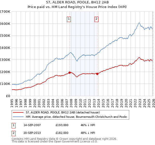 57, ALDER ROAD, POOLE, BH12 2AB: Price paid vs HM Land Registry's House Price Index