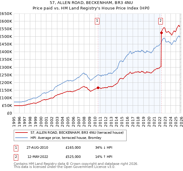 57, ALLEN ROAD, BECKENHAM, BR3 4NU: Price paid vs HM Land Registry's House Price Index