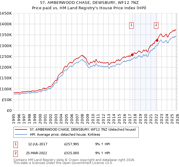 57, AMBERWOOD CHASE, DEWSBURY, WF12 7NZ: Price paid vs HM Land Registry's House Price Index