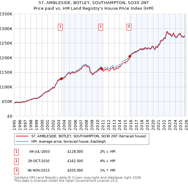 57, AMBLESIDE, BOTLEY, SOUTHAMPTON, SO30 2NT: Price paid vs HM Land Registry's House Price Index