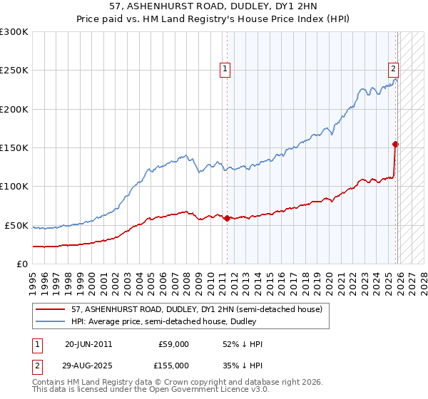 57, ASHENHURST ROAD, DUDLEY, DY1 2HN: Price paid vs HM Land Registry's House Price Index