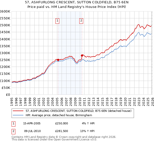 57, ASHFURLONG CRESCENT, SUTTON COLDFIELD, B75 6EN: Price paid vs HM Land Registry's House Price Index
