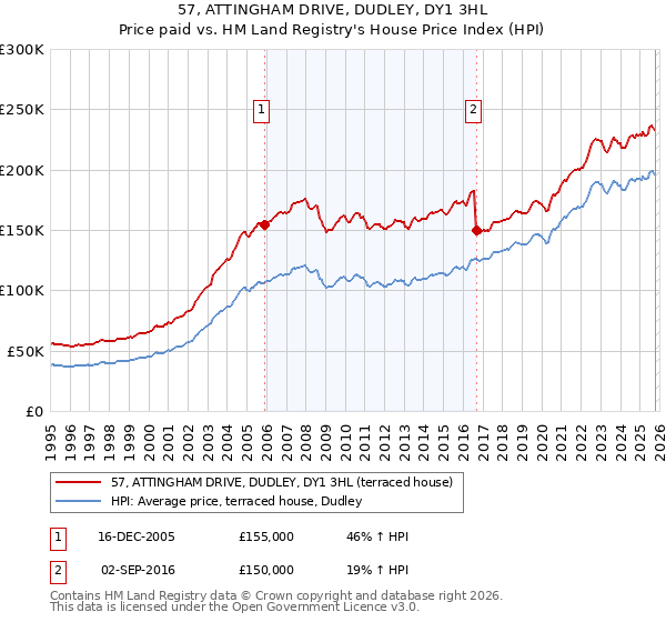 57, ATTINGHAM DRIVE, DUDLEY, DY1 3HL: Price paid vs HM Land Registry's House Price Index