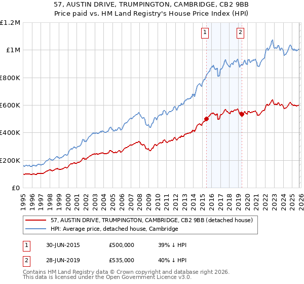 57, AUSTIN DRIVE, TRUMPINGTON, CAMBRIDGE, CB2 9BB: Price paid vs HM Land Registry's House Price Index