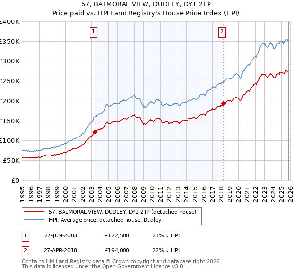 57, BALMORAL VIEW, DUDLEY, DY1 2TP: Price paid vs HM Land Registry's House Price Index