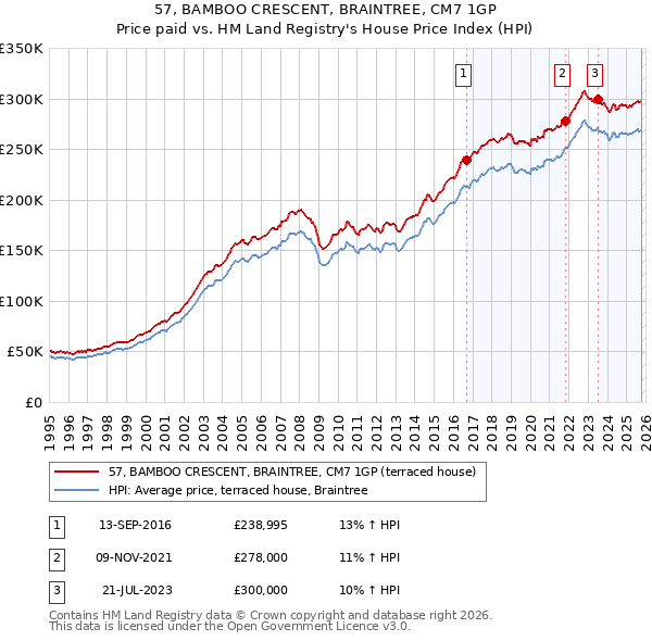 57, BAMBOO CRESCENT, BRAINTREE, CM7 1GP: Price paid vs HM Land Registry's House Price Index
