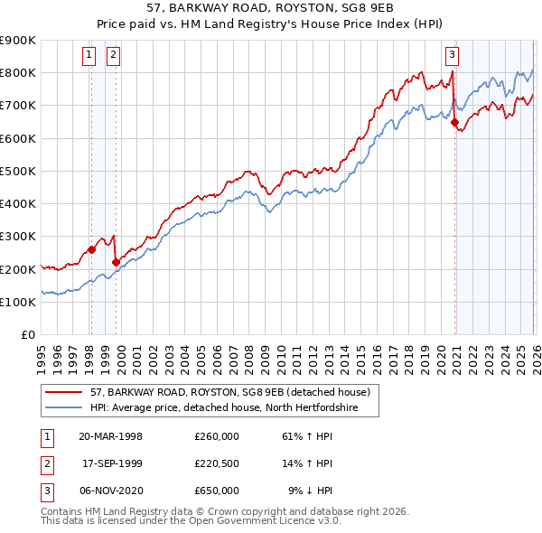 57, BARKWAY ROAD, ROYSTON, SG8 9EB: Price paid vs HM Land Registry's House Price Index