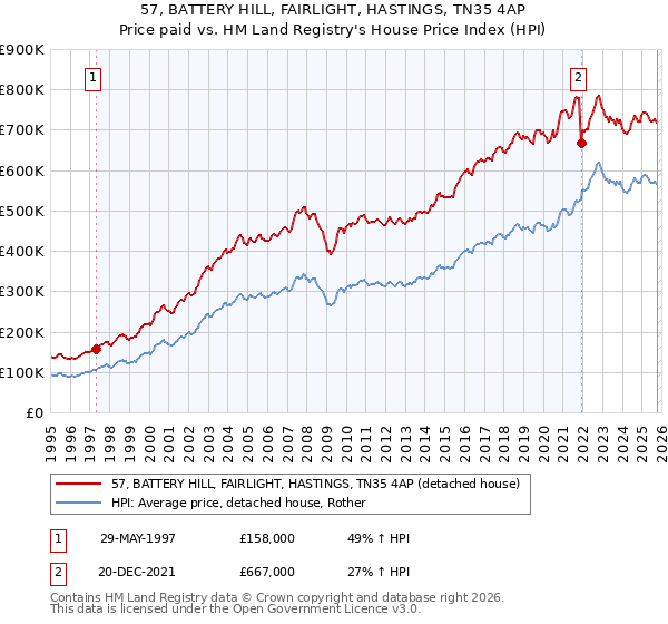 57, BATTERY HILL, FAIRLIGHT, HASTINGS, TN35 4AP: Price paid vs HM Land Registry's House Price Index