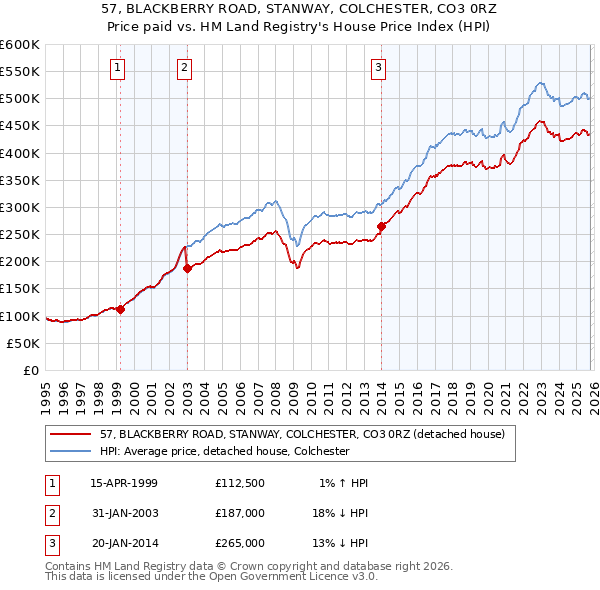57, BLACKBERRY ROAD, STANWAY, COLCHESTER, CO3 0RZ: Price paid vs HM Land Registry's House Price Index