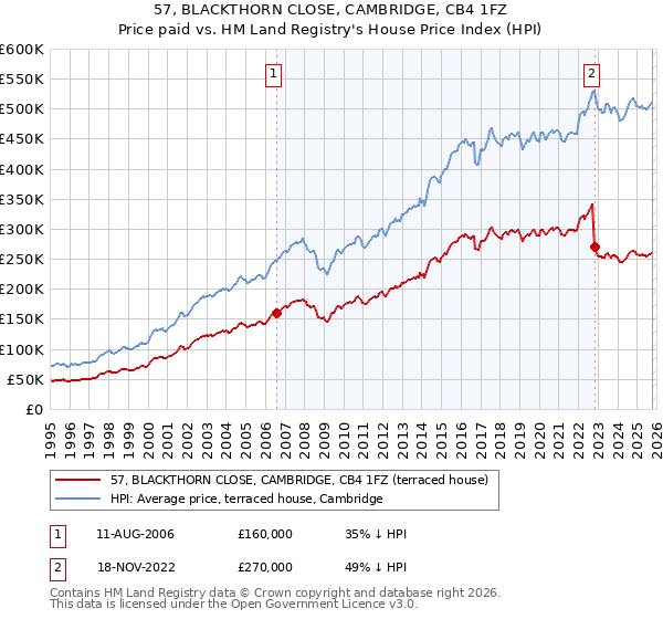57, BLACKTHORN CLOSE, CAMBRIDGE, CB4 1FZ: Price paid vs HM Land Registry's House Price Index