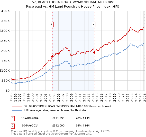 57, BLACKTHORN ROAD, WYMONDHAM, NR18 0PY: Price paid vs HM Land Registry's House Price Index