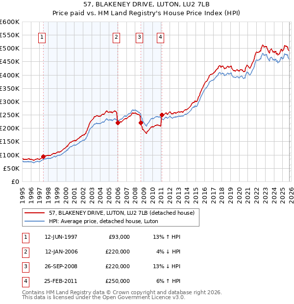 57, BLAKENEY DRIVE, LUTON, LU2 7LB: Price paid vs HM Land Registry's House Price Index