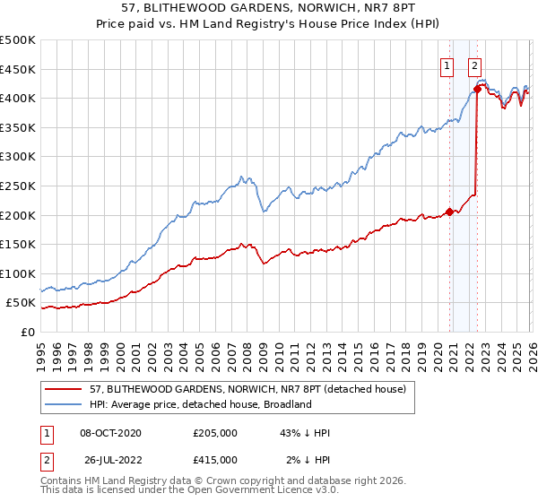 57, BLITHEWOOD GARDENS, NORWICH, NR7 8PT: Price paid vs HM Land Registry's House Price Index