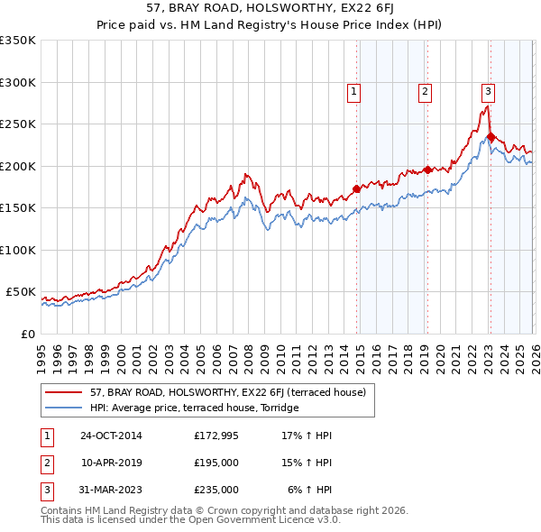 57, BRAY ROAD, HOLSWORTHY, EX22 6FJ: Price paid vs HM Land Registry's House Price Index