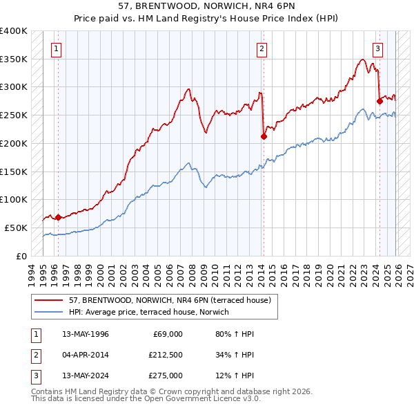57, BRENTWOOD, NORWICH, NR4 6PN: Price paid vs HM Land Registry's House Price Index
