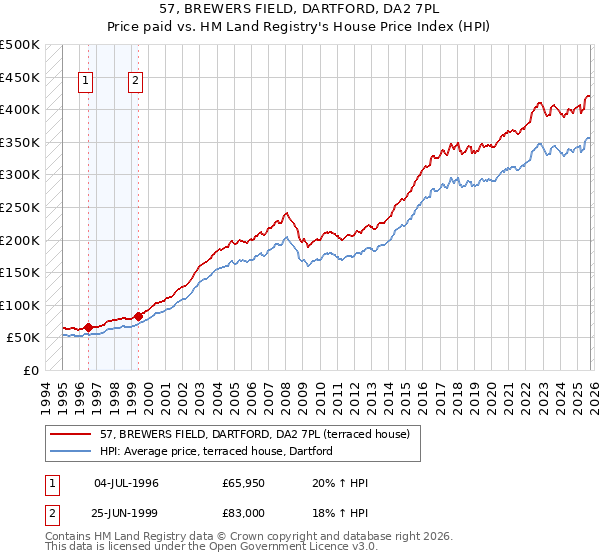 57, BREWERS FIELD, DARTFORD, DA2 7PL: Price paid vs HM Land Registry's House Price Index