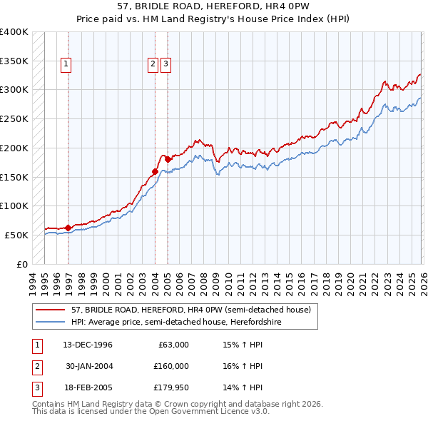 57, BRIDLE ROAD, HEREFORD, HR4 0PW: Price paid vs HM Land Registry's House Price Index