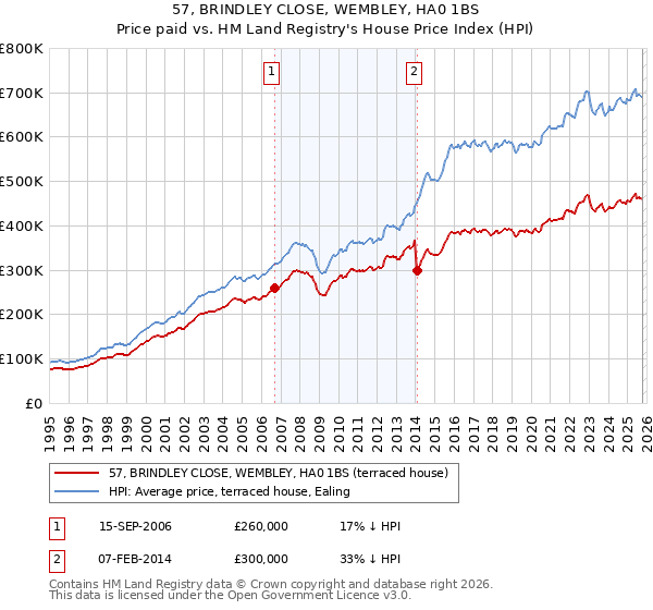 57, BRINDLEY CLOSE, WEMBLEY, HA0 1BS: Price paid vs HM Land Registry's House Price Index