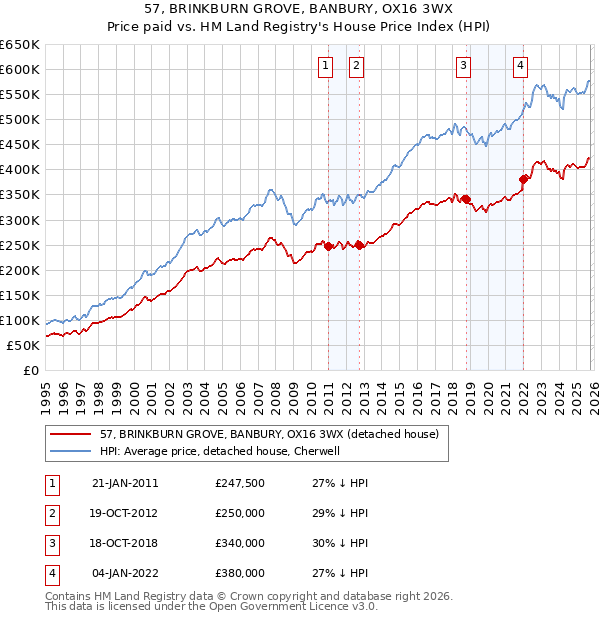 57, BRINKBURN GROVE, BANBURY, OX16 3WX: Price paid vs HM Land Registry's House Price Index