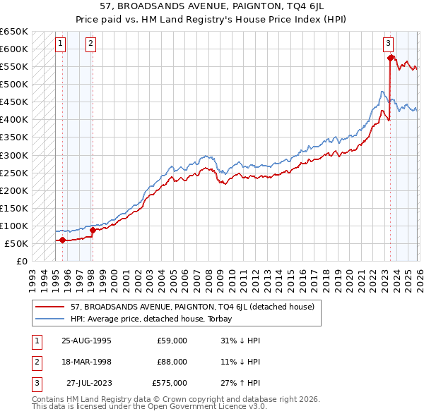 57, BROADSANDS AVENUE, PAIGNTON, TQ4 6JL: Price paid vs HM Land Registry's House Price Index