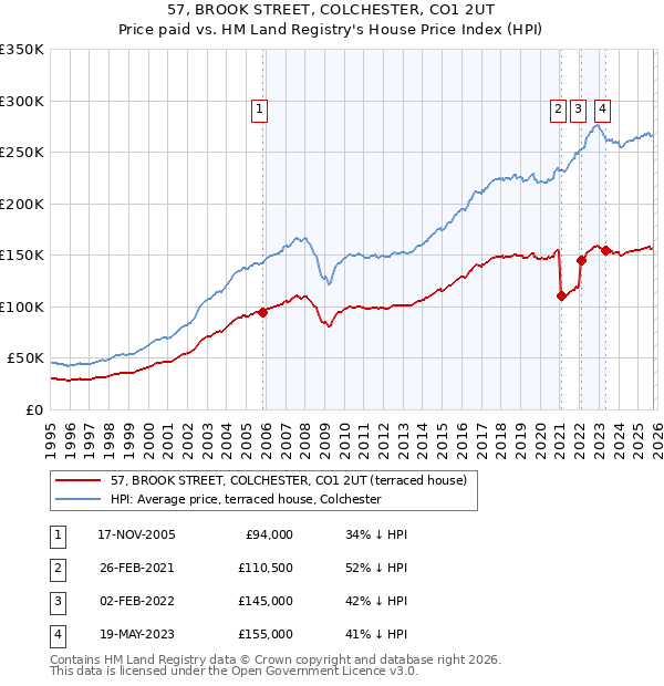 57, BROOK STREET, COLCHESTER, CO1 2UT: Price paid vs HM Land Registry's House Price Index