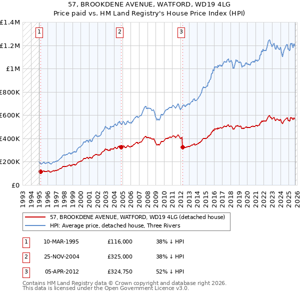 57, BROOKDENE AVENUE, WATFORD, WD19 4LG: Price paid vs HM Land Registry's House Price Index