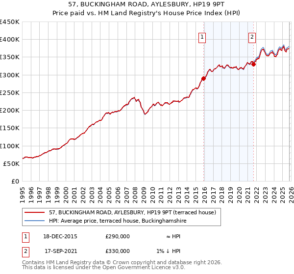 57, BUCKINGHAM ROAD, AYLESBURY, HP19 9PT: Price paid vs HM Land Registry's House Price Index