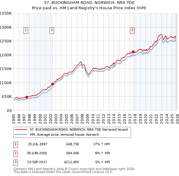 57, BUCKINGHAM ROAD, NORWICH, NR4 7DE: Price paid vs HM Land Registry's House Price Index