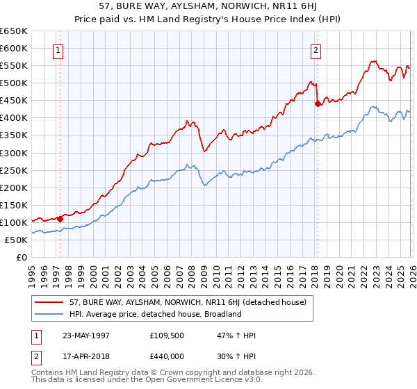 57, BURE WAY, AYLSHAM, NORWICH, NR11 6HJ: Price paid vs HM Land Registry's House Price Index