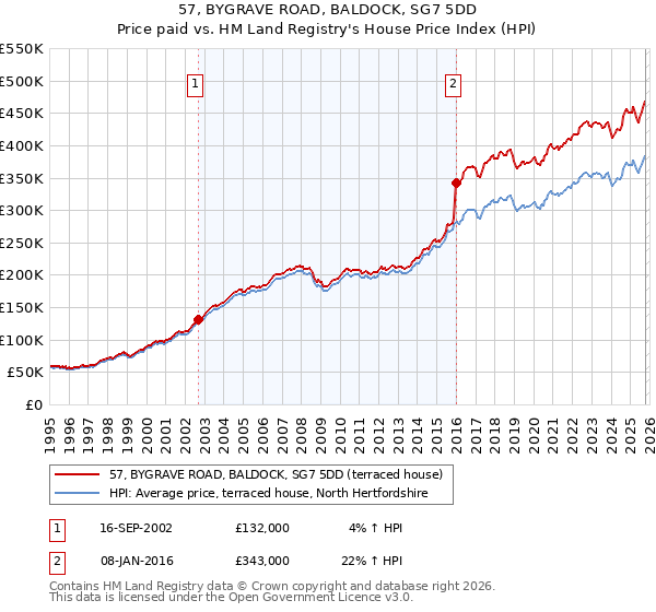 57, BYGRAVE ROAD, BALDOCK, SG7 5DD: Price paid vs HM Land Registry's House Price Index