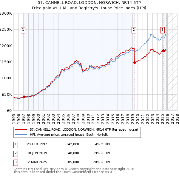 57, CANNELL ROAD, LODDON, NORWICH, NR14 6TP: Price paid vs HM Land Registry's House Price Index