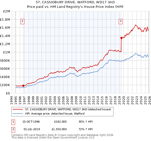57, CASSIOBURY DRIVE, WATFORD, WD17 3AD: Price paid vs HM Land Registry's House Price Index