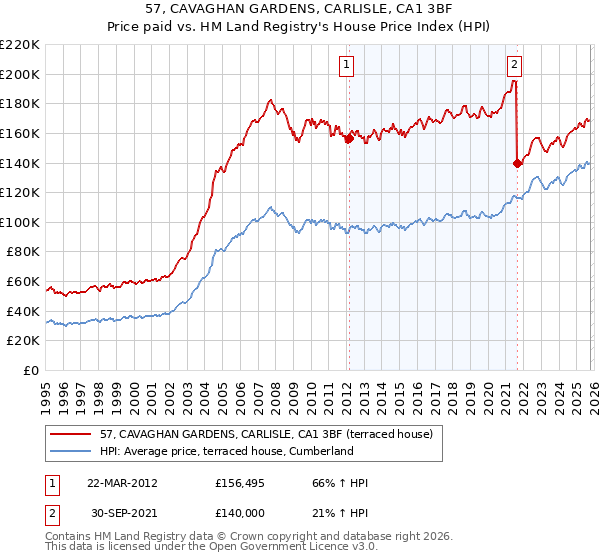 57, CAVAGHAN GARDENS, CARLISLE, CA1 3BF: Price paid vs HM Land Registry's House Price Index