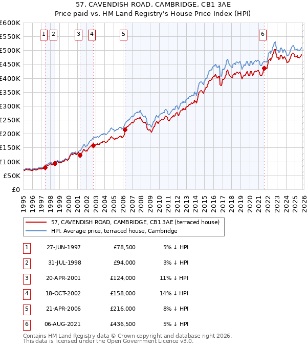 57, CAVENDISH ROAD, CAMBRIDGE, CB1 3AE: Price paid vs HM Land Registry's House Price Index