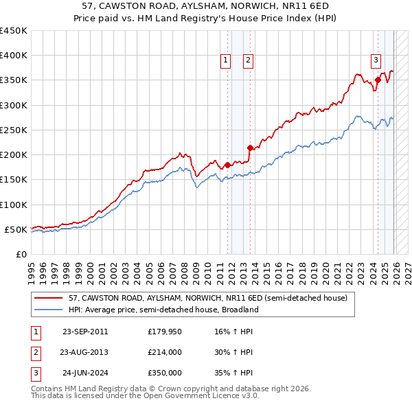 57, CAWSTON ROAD, AYLSHAM, NORWICH, NR11 6ED: Price paid vs HM Land Registry's House Price Index