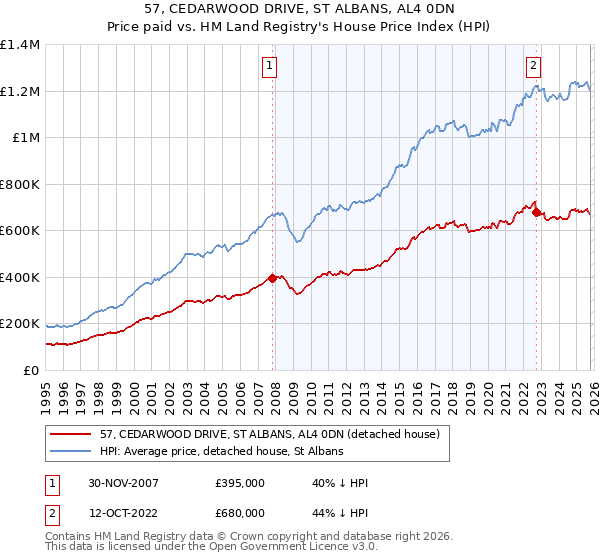 57, CEDARWOOD DRIVE, ST ALBANS, AL4 0DN: Price paid vs HM Land Registry's House Price Index