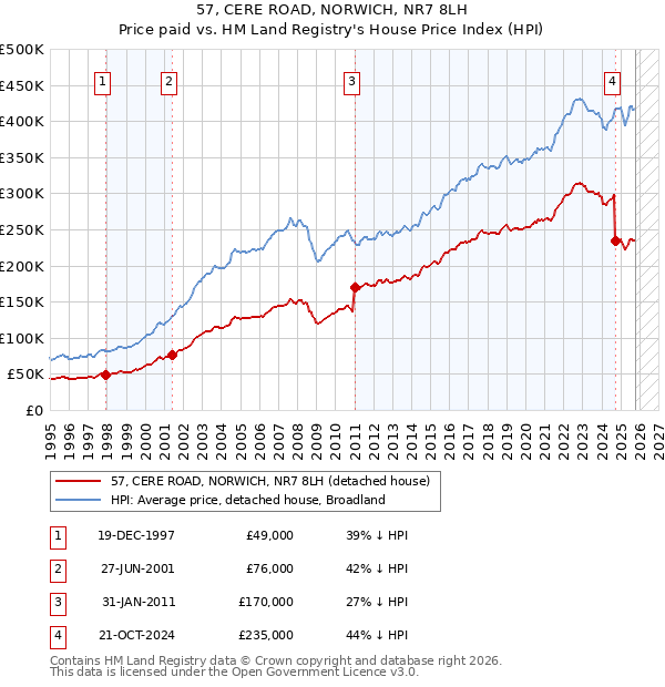 57, CERE ROAD, NORWICH, NR7 8LH: Price paid vs HM Land Registry's House Price Index