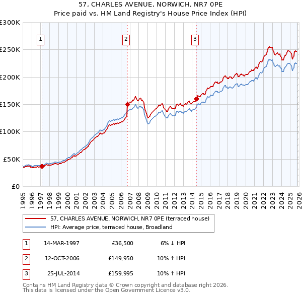 57, CHARLES AVENUE, NORWICH, NR7 0PE: Price paid vs HM Land Registry's House Price Index