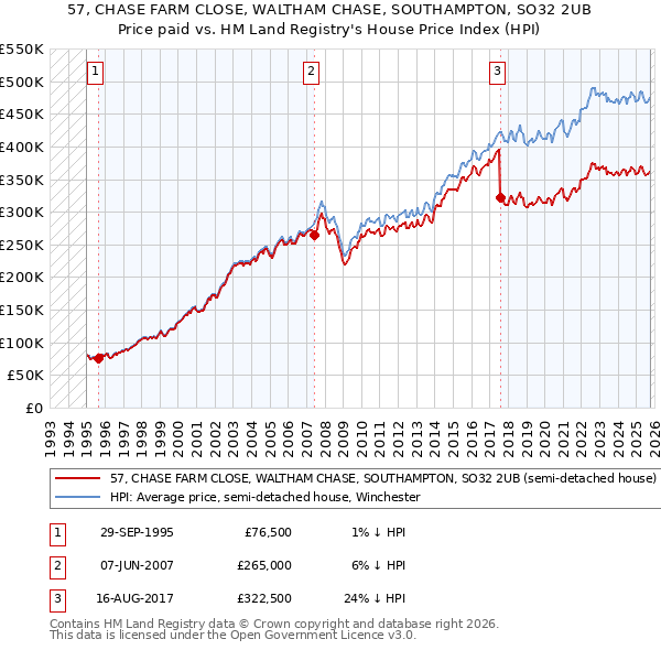 57, CHASE FARM CLOSE, WALTHAM CHASE, SOUTHAMPTON, SO32 2UB: Price paid vs HM Land Registry's House Price Index