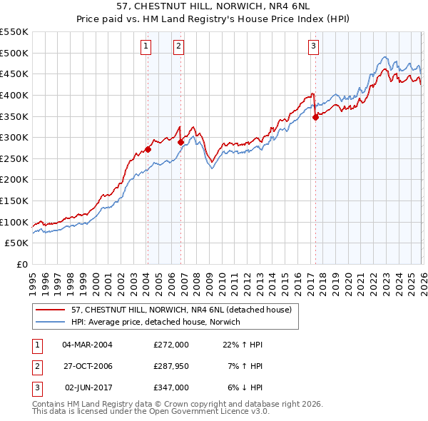 57, CHESTNUT HILL, NORWICH, NR4 6NL: Price paid vs HM Land Registry's House Price Index