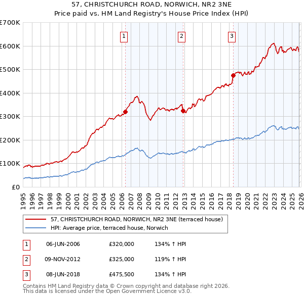 57, CHRISTCHURCH ROAD, NORWICH, NR2 3NE: Price paid vs HM Land Registry's House Price Index