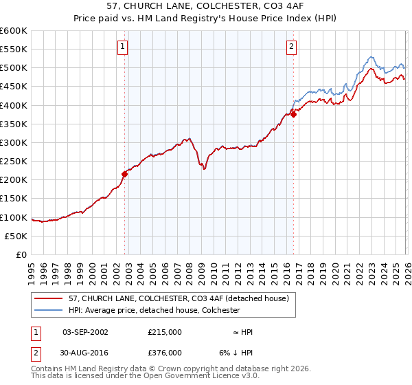 57, CHURCH LANE, COLCHESTER, CO3 4AF: Price paid vs HM Land Registry's House Price Index