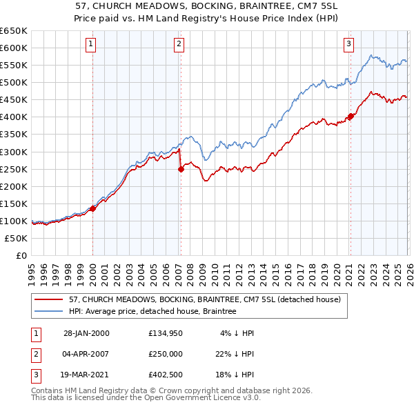 57, CHURCH MEADOWS, BOCKING, BRAINTREE, CM7 5SL: Price paid vs HM Land Registry's House Price Index
