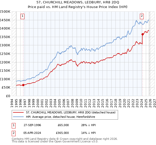 57, CHURCHILL MEADOWS, LEDBURY, HR8 2DQ: Price paid vs HM Land Registry's House Price Index