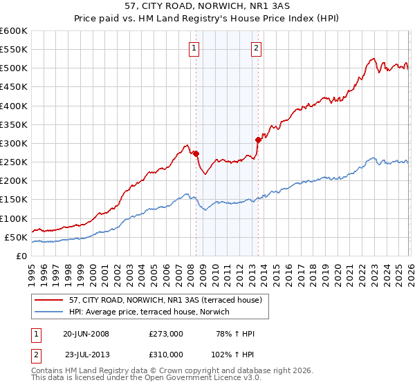 57, CITY ROAD, NORWICH, NR1 3AS: Price paid vs HM Land Registry's House Price Index