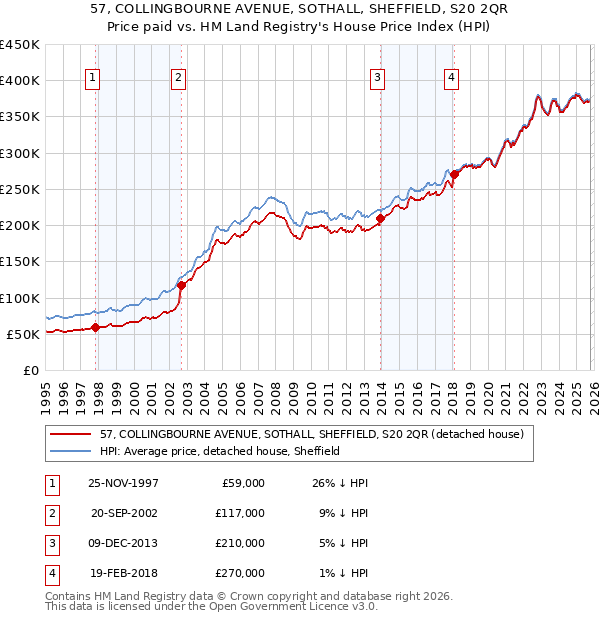 57, COLLINGBOURNE AVENUE, SOTHALL, SHEFFIELD, S20 2QR: Price paid vs HM Land Registry's House Price Index