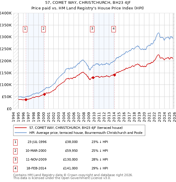 57, COMET WAY, CHRISTCHURCH, BH23 4JF: Price paid vs HM Land Registry's House Price Index
