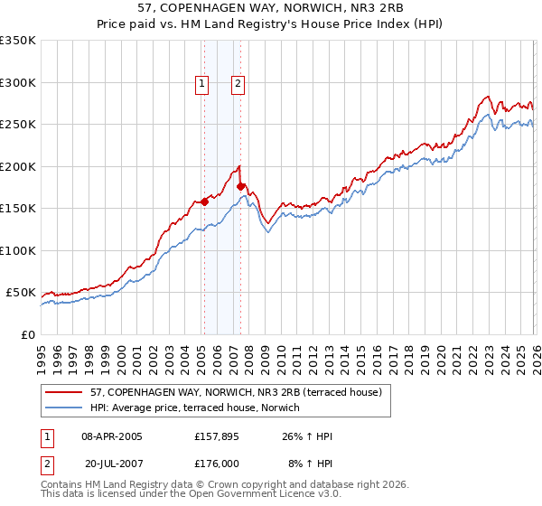 57, COPENHAGEN WAY, NORWICH, NR3 2RB: Price paid vs HM Land Registry's House Price Index
