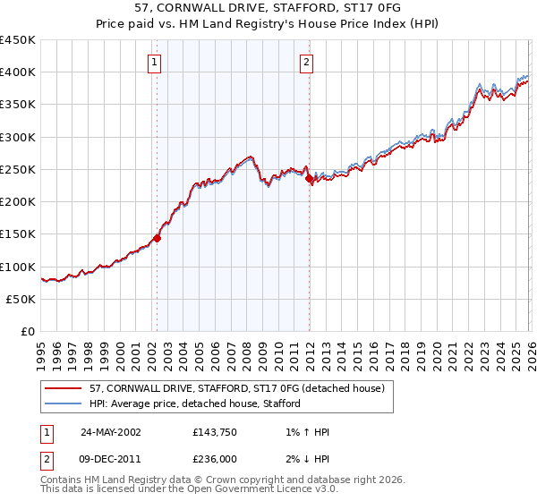 57, CORNWALL DRIVE, STAFFORD, ST17 0FG: Price paid vs HM Land Registry's House Price Index