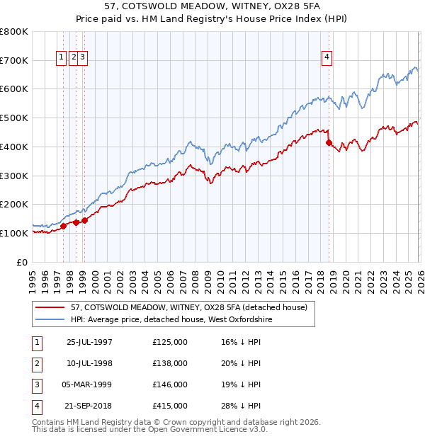 57, COTSWOLD MEADOW, WITNEY, OX28 5FA: Price paid vs HM Land Registry's House Price Index